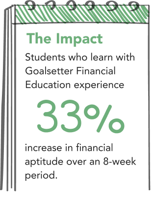 Impact of Goalsetter Financial Education experience is a 33% increase in financial literacy.